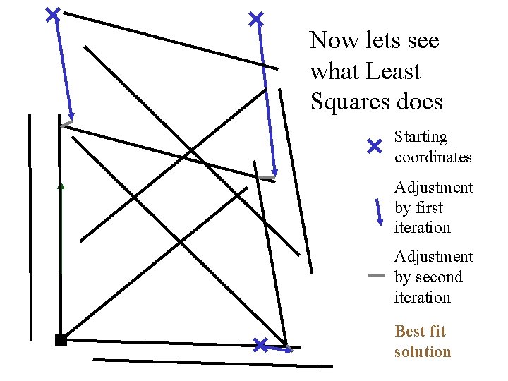 Now lets see what Least Squares does Starting coordinates Adjustment by first iteration Adjustment