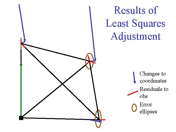 Results of Least Squares Adjustment Changes to coordinates Residuals to obs Error ellipses 