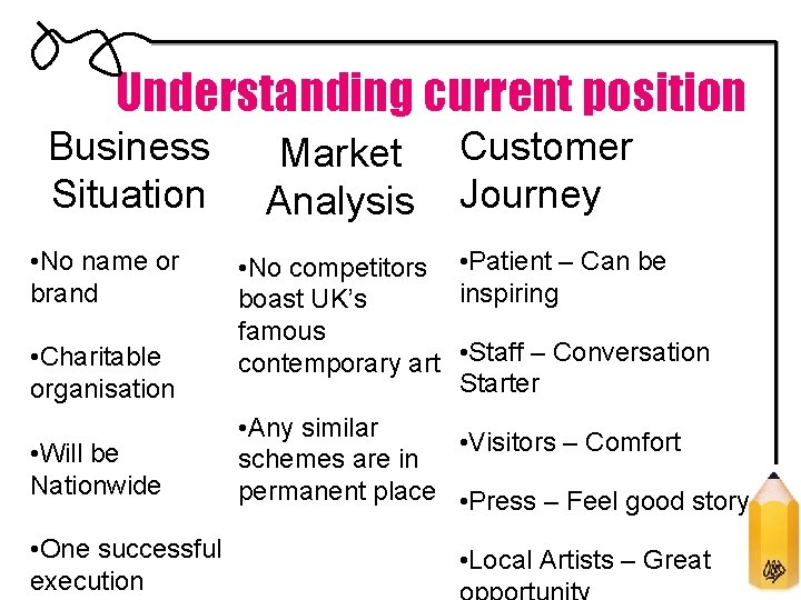 Understanding current position Business Situation • No name or brand • Charitable organisation •