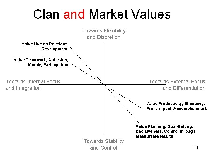 Clan and Market Values Towards Flexibility and Discretion Value Human Relations Development Value Teamwork,