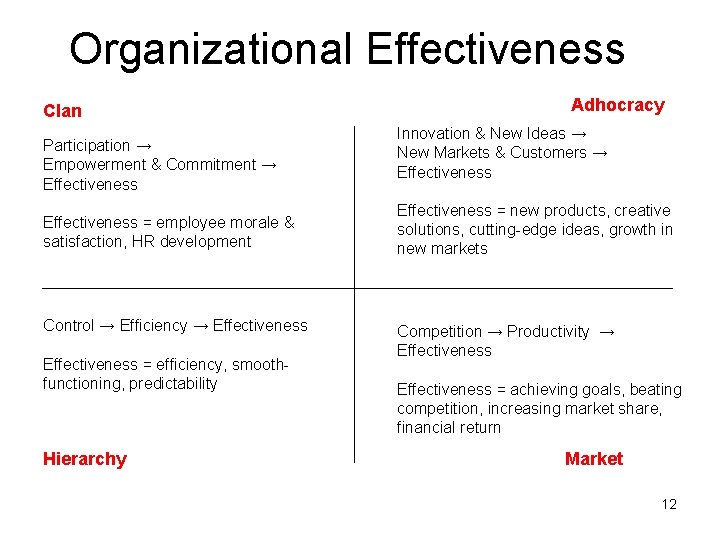 Organizational Effectiveness Clan Participation → Empowerment & Commitment → Effectiveness = employee morale &