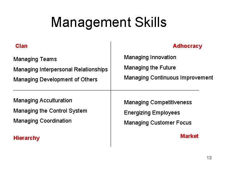 Management Skills Clan Adhocracy Managing Teams Managing Innovation Managing Interpersonal Relationships Managing the Future