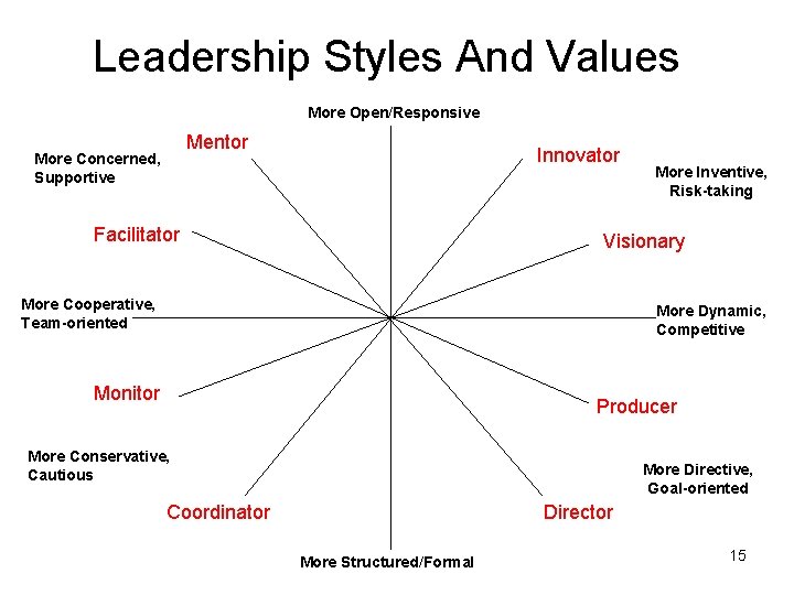 Leadership Styles And Values More Open/Responsive Mentor More Concerned, Supportive Innovator Facilitator More Inventive,