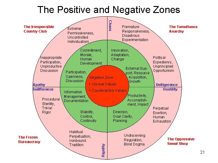 The Positive and Negative Zones Apathy Indifference Procedural Sterility, Trivial Rigor The Frozen Bureaucracy