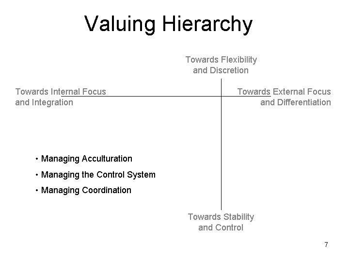 Valuing Hierarchy Towards Flexibility and Discretion Towards Internal Focus and Integration Towards External Focus