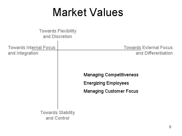 Market Values Towards Flexibility and Discretion Towards Internal Focus and Integration Towards External Focus