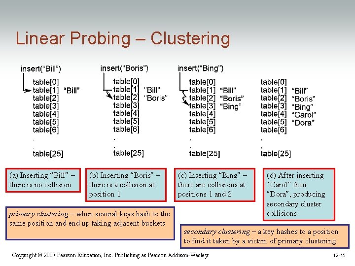 Linear Probing – Clustering (a) Inserting “Bill” – there is no collision (b) Inserting