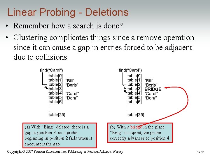 Linear Probing - Deletions • Remember how a search is done? • Clustering complicates