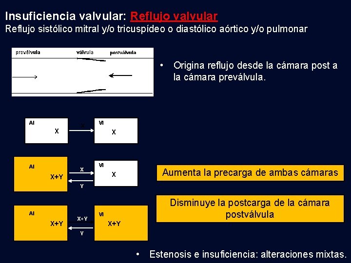 Insuficiencia valvular: Reflujo valvular Reflujo sistólico mitral y/o tricuspídeo o diastólico aórtico y/o pulmonar