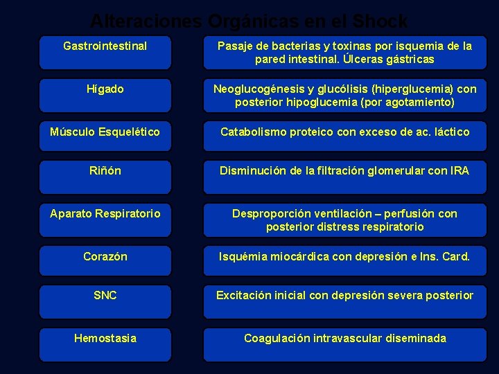 Alteraciones Orgánicas en el Shock Gastrointestinal Pasaje de bacterias y toxinas por isquemia de