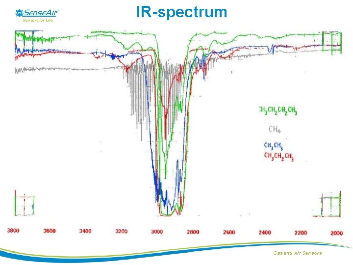 Sensors for Life IR-spectrum Gas and Air Sensors 