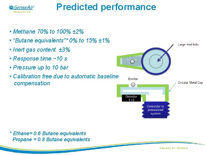 Sensors for Life Predicted performance • Methane 70% to 100% ± 2% • “Butane