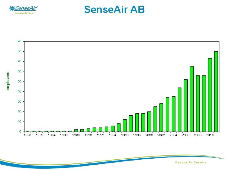 Sensors for Life Sense. Air AB Gas and Air Sensors 