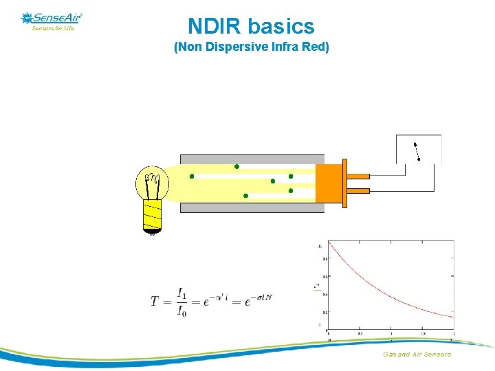 Sensors for Life NDIR basics (Non Dispersive Infra Red) Gas and Air Sensors 