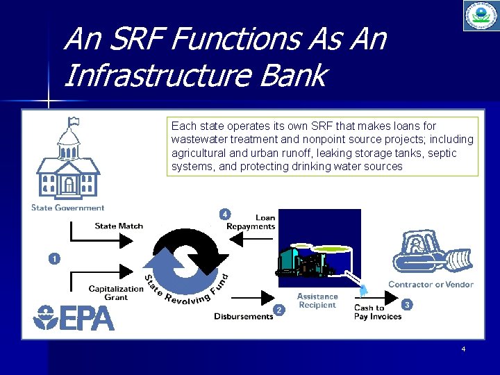 An SRF Functions As An Infrastructure Bank Each state operates its own SRF that