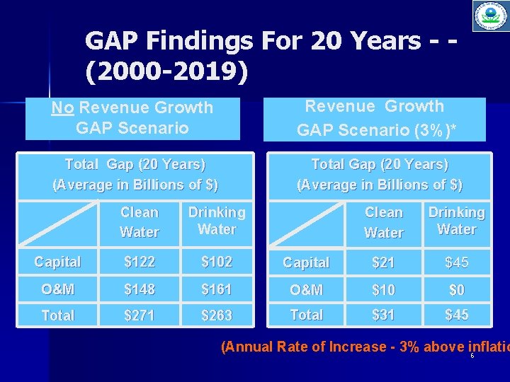GAP Findings For 20 Years - (2000 -2019) Revenue Growth GAP Scenario (3%)* No
