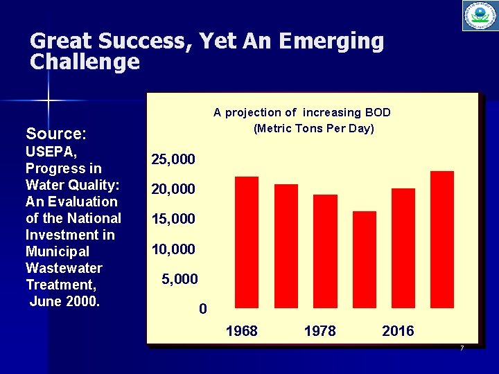 Great Success, Yet An Emerging Challenge A projection of increasing BOD (Metric Tons Per
