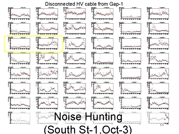 Disconnected HV cable from Gap-1 Noise Hunting (South St-1, Oct-3) 11 