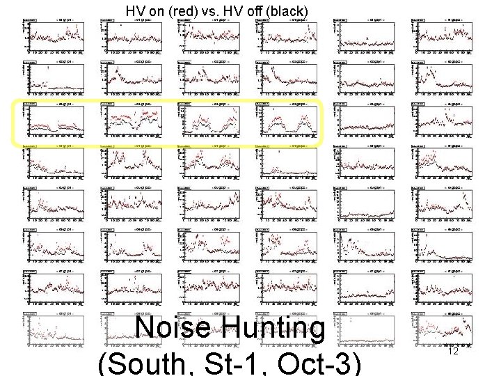 HV on (red) vs. HV off (black) Noise Hunting (South, St-1, Oct-3) 12 