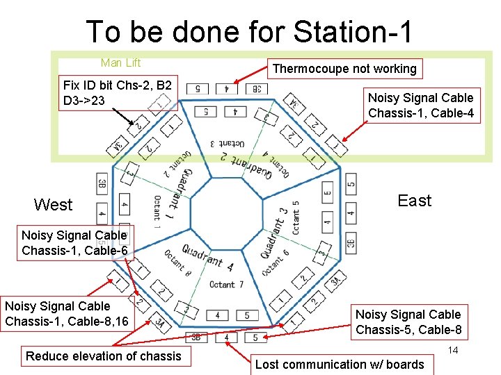 To be done for Station-1 Man Lift Fix ID bit Chs-2, B 2 D