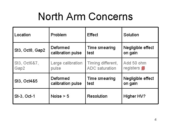 North Arm Concerns Location Problem Effect Solution St 3, Oct 8, Gap 2 Deformed