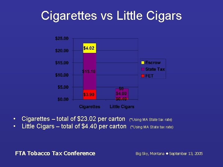 Cigarettes vs Little Cigars • Cigarettes – total of $23. 02 per carton •