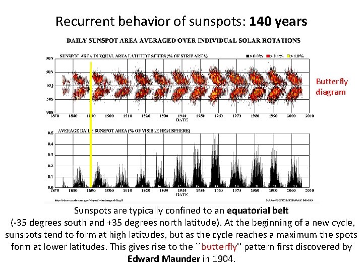 Recurrent behavior of sunspots: 140 years Butterfly diagram Sunspots are typically confined to an