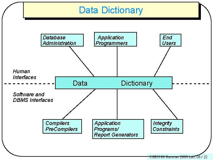 Data Dictionary Database Administration Human Interfaces ------ Data Application Programmers End Users Dictionary -----