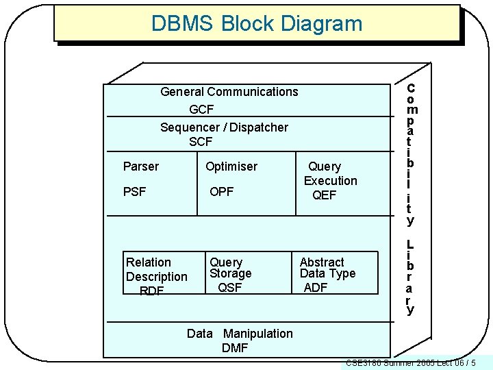 DBMS Block Diagram General Communications GCF Sequencer / Dispatcher SCF Parser Optimiser PSF OPF
