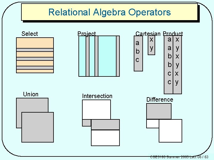 Relational Algebra Operators Select Project Cartesian Product a b c Union Intersection x y