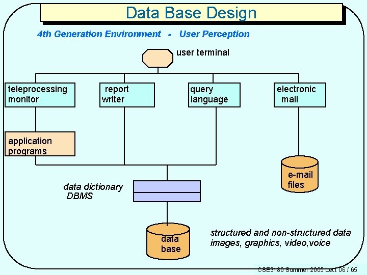 Data Base Design 4 th Generation Environment - User Perception user terminal teleprocessing monitor