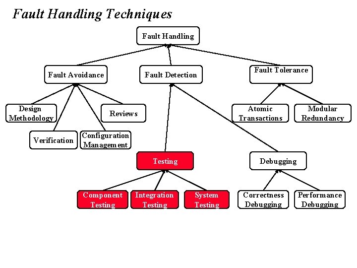 Fault Handling Techniques Fault Handling Fault Avoidance Design Methodology Verification Fault Detection Fault Tolerance