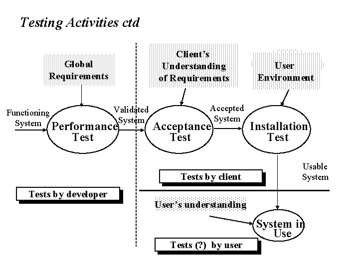 Testing Activities ctd Global Requirements Validated Functioning System Performance. System Test Client’s Understanding of