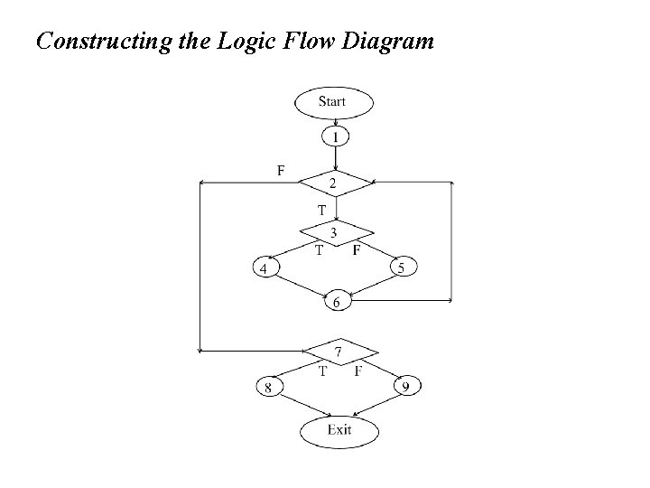 Constructing the Logic Flow Diagram 