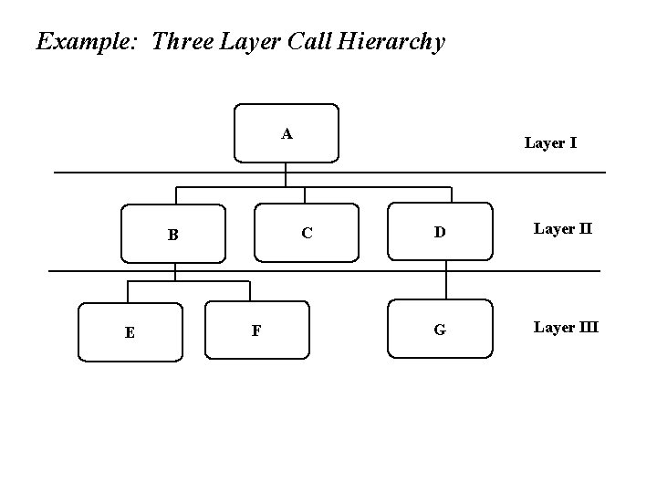 Example: Three Layer Call Hierarchy A C B E Layer I F D Layer