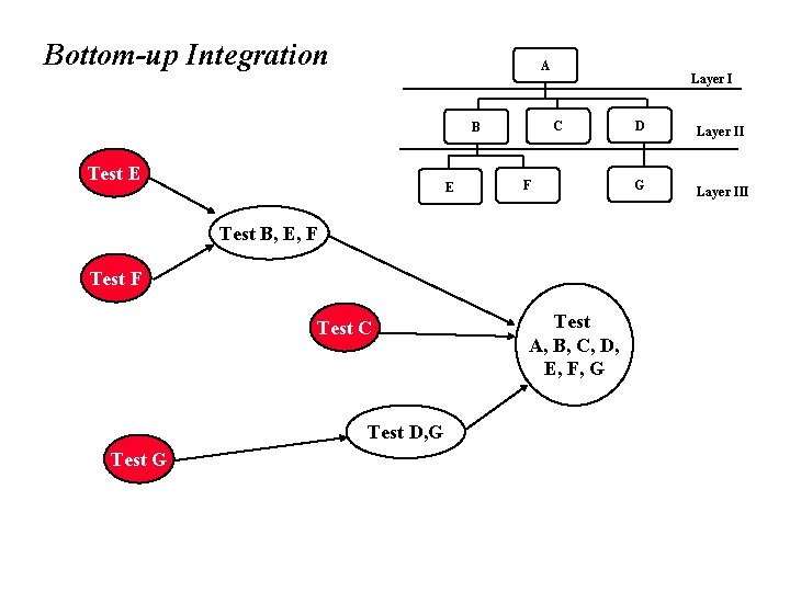 Bottom-up Integration A C B Test E E Layer I F Test B, E,