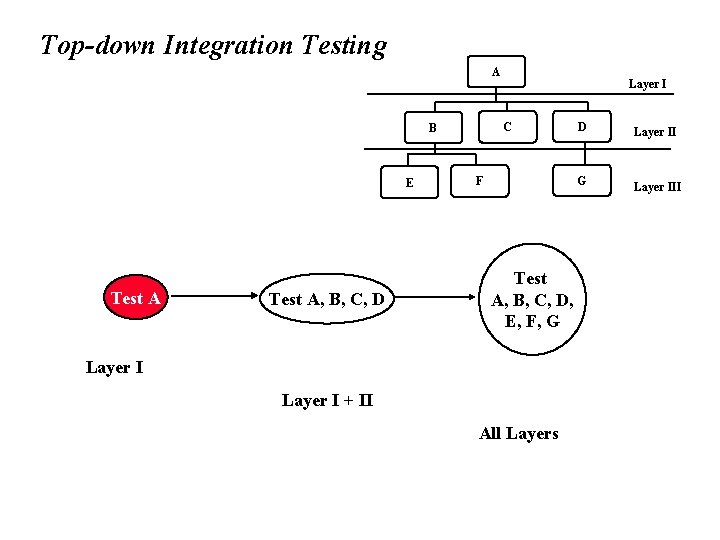 Top-down Integration Testing A C B E Test A, B, C, D Layer I
