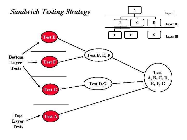 Sandwich Testing Strategy A C B E Test E Bottom Layer Tests F D