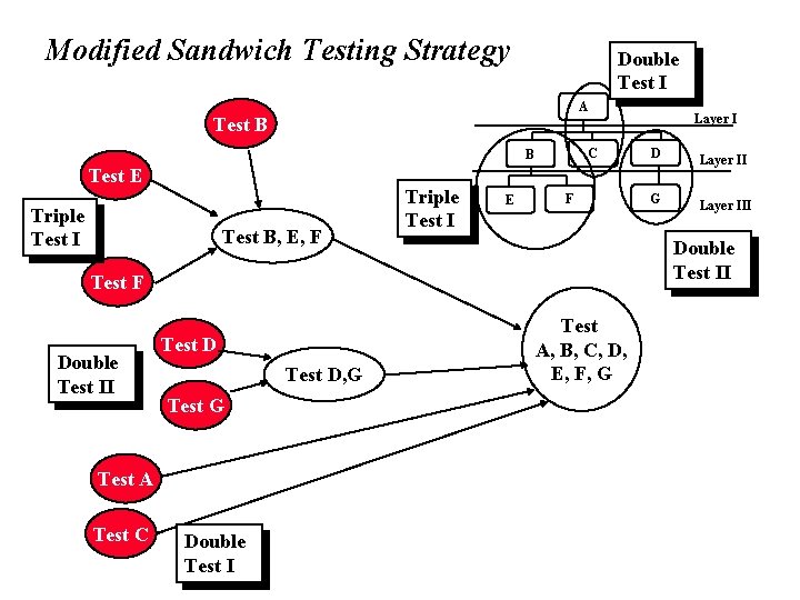 Modified Sandwich Testing Strategy Double Test I A Test B C B Test E