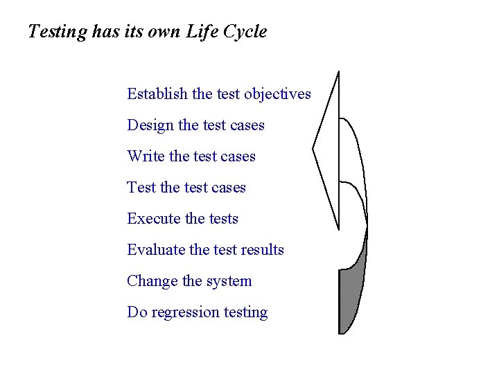 Testing has its own Life Cycle Establish the test objectives Design the test cases