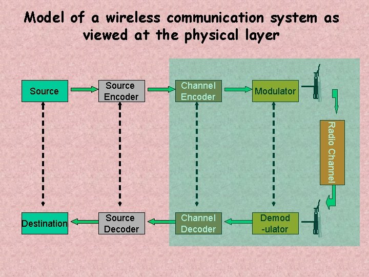 Model of a wireless communication system as viewed at the physical layer Source Encoder