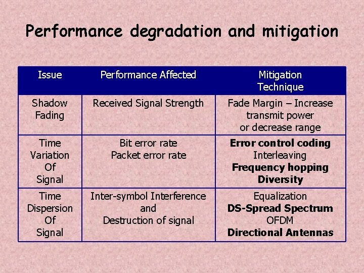 Performance degradation and mitigation Issue Performance Affected Mitigation Technique Shadow Fading Received Signal Strength