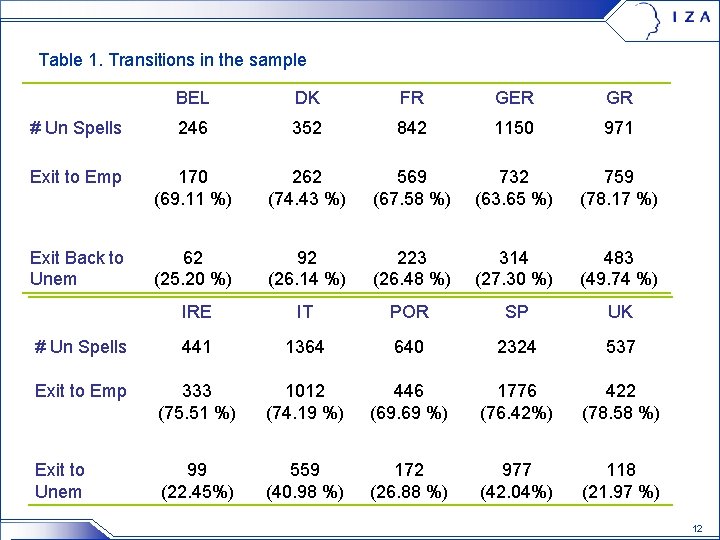 Table 1. Transitions in the sample BEL DK FR GER GR # Un Spells