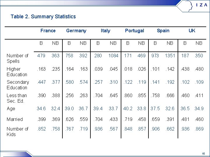 Table 2. Summary Statistics France Germany Italy Portugal Spain UK B NB B NB