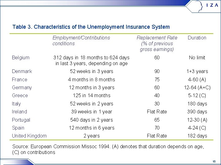 Table 3. Characteristics of the Unemployment Insurance System Employment/Contributions conditions Replacement Rate (% of