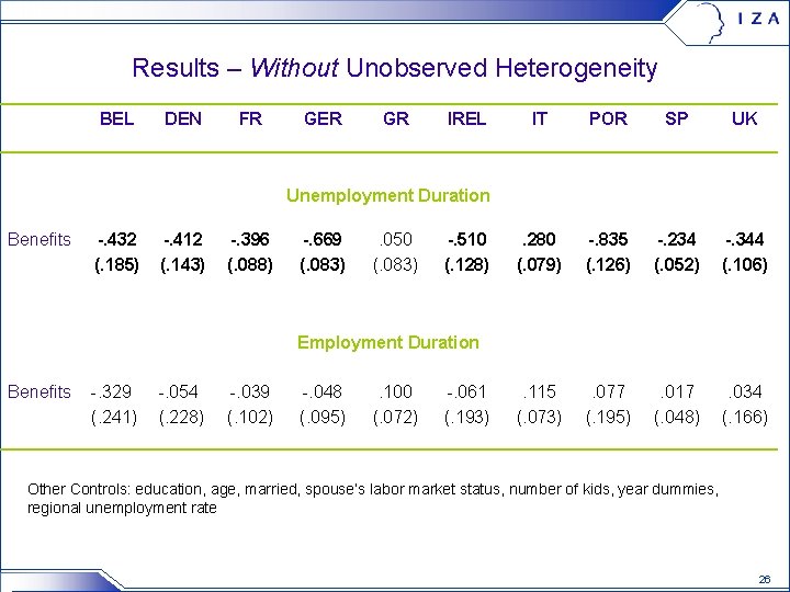 Results – Without Unobserved Heterogeneity BEL DEN FR GER GR IREL IT POR SP