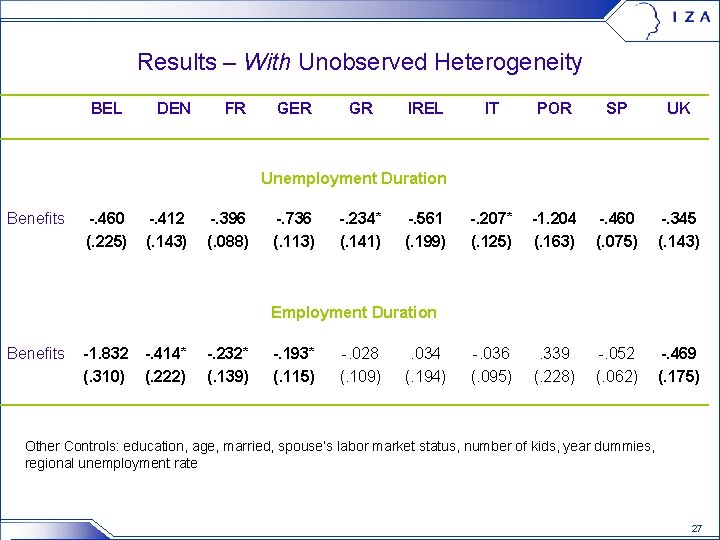 Results – With Unobserved Heterogeneity BEL DEN FR GER GR IREL IT POR SP