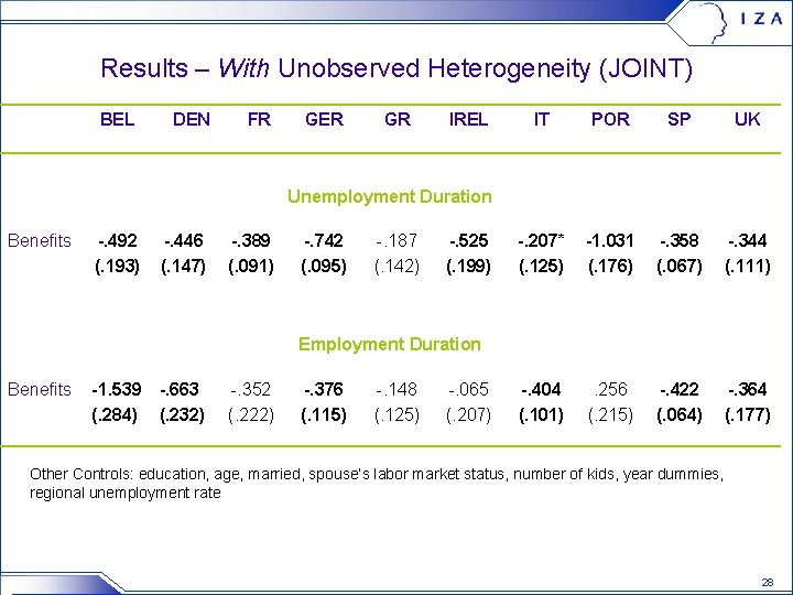 Results – With Unobserved Heterogeneity (JOINT) BEL DEN FR GER GR IREL IT POR