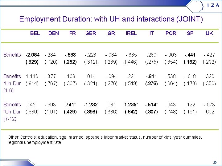 Employment Duration: with UH and interactions (JOINT) BEL DEN FR GER GR IREL IT