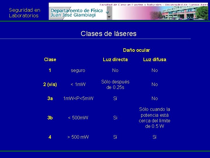 Seguridad en Laboratorios Clases de láseres Daño ocular Clase Luz directa Luz difusa 1